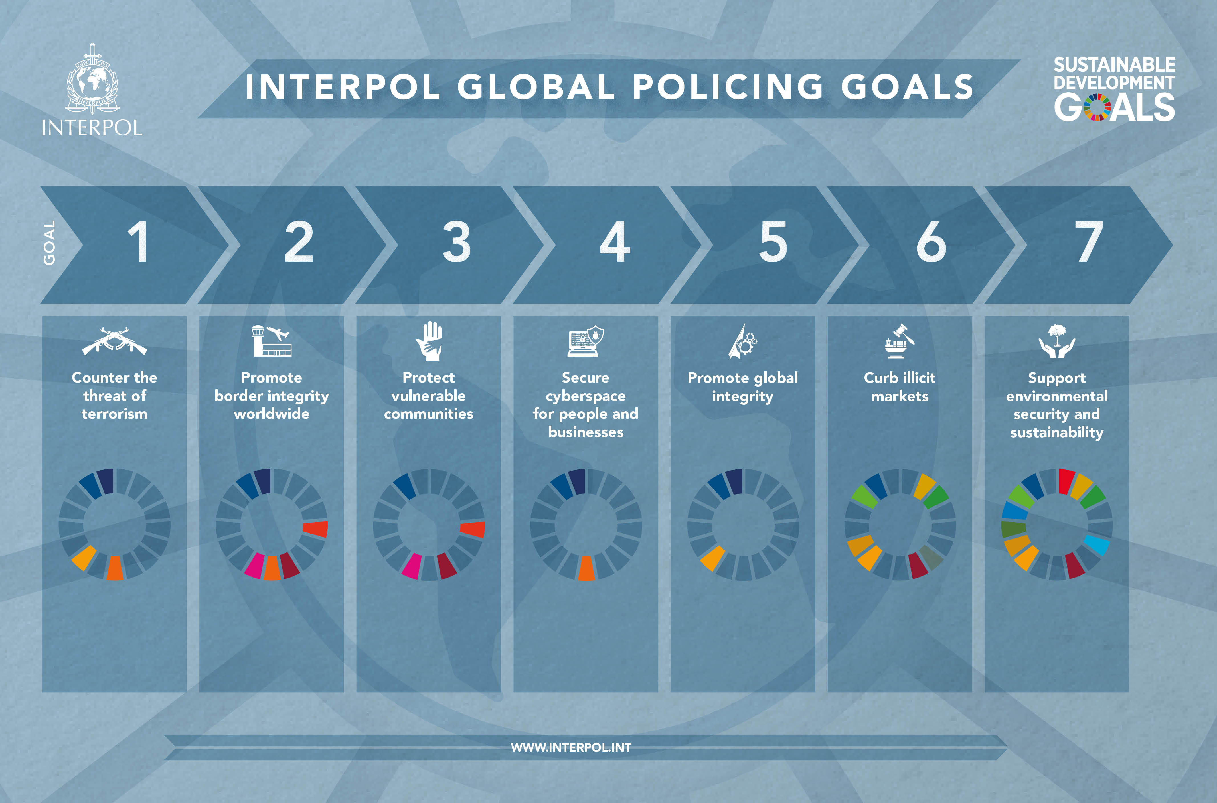INTERPOL's Global Policing Goals